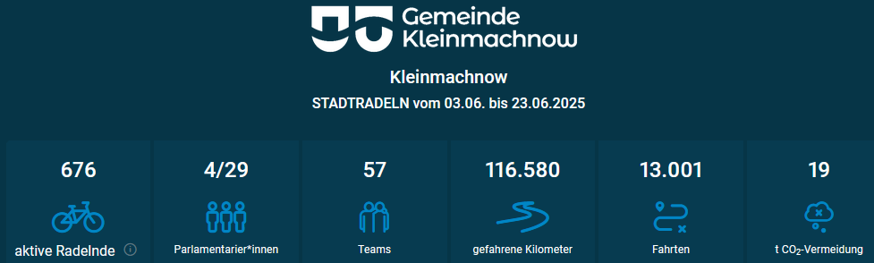 Grafische Darstellung der Stadtradel-Ergebnisse