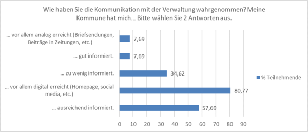 Bild vergr&ouml;&szlig;ern: Auswertung B&uuml;rgerdialog 2020 - Bewertung Kommunikation mit der Verwaltung