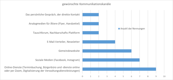 Bild vergr&ouml;&szlig;ern: Auswertung B&uuml;rgerdialog 2020 - Gew&uuml;nschte Kommunikationskan&auml;le